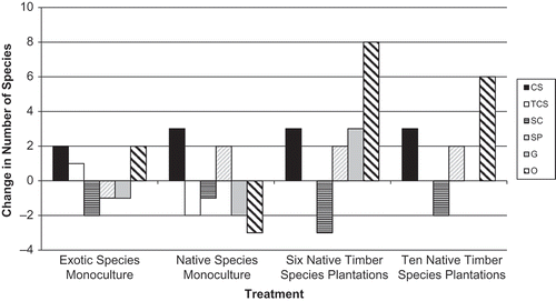 Figure 7. Changes in number of ant species representing each functional group over time for exotic teak and native African mahogany monocultures, 6 and 10 native species mixed plantations. Positive bars indicate an increase in species per functional group, negative bars indicate a decrease in the number of species per functional group. TCS – tropical climate specialist, SP – specialized predators, SC – subordinate camponotini, O – opportunist, G – generalist, CS – cryptic species.