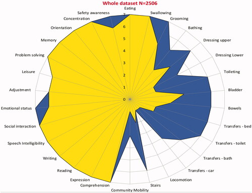 Figure 2. The radar chart (or “FAM splat”) provides a graphic representation of the disability profile from the FIM + FAM data. The 30 scale items are arranged like spokes of a wheel. Scoring levels from 1 (total dependence) to 7 (total independence) run from the centre outwards. Thus, a perfect score would be demonstrated as a large circle. This composite radar chart illustrates the median scores on admission and discharge. The yellow-shaded (or pale grey) portion represents the median scores on admission for each item. The blue-shaded (or dark grey) area represents the change in median score from admission to discharge. Clear differences in the pattern of disability can be seen between the four groups.