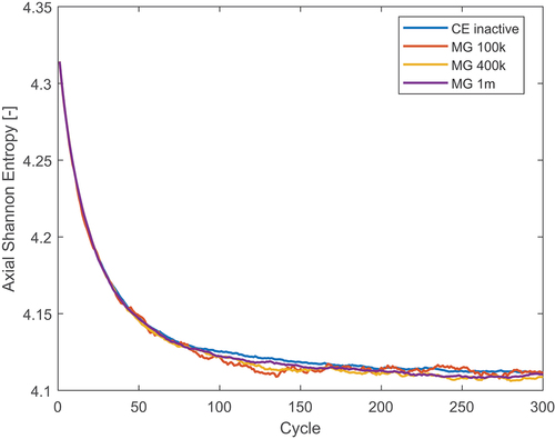 Fig. 19. Axial Shannon entropy for different neutron populations in the burnt PWR assembly with material grouping.