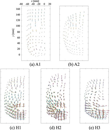 Figure 5. Variations of displacement vectors in the two androids (A1 and A2) and three humans (H1, H2, and H3).