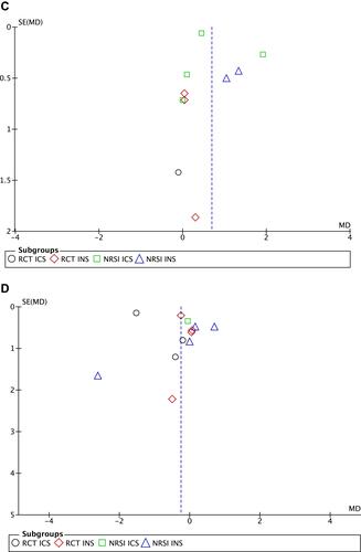 Figure 2 Funnel plots of studies included in meta-analysis, by outcome: (A) glaucoma incidence; (B) OHT incidence; (C) endpoint IOP difference between ICS or INS users and controls; (D) IOP change after ICS or INS use.