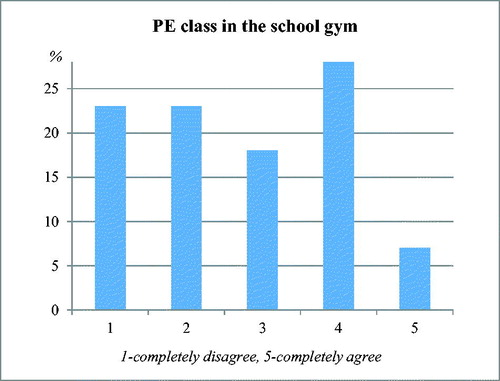 Figure 2. Teachers’ attitudes about the conduction of each Physical Education class in the school gym.