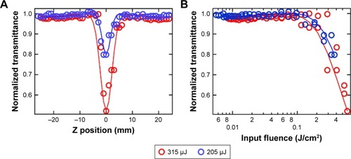 Figure 2 (A) As-obtained Z-scan data for ZnO NPs (shown as open circles) at different incident energies. The solid lines show the fit obtained by numerically solving the three-photon absorption (3PA) equation. (B) The Z-scan data for ZnO NPs plotted as a function of input fluence derived from the position dependent data shown in (A). The non-linearity in absorption is evident in the rapid decrease in transmission above 0.1 J/cm2.