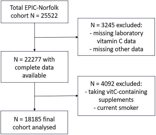 Figure 1. Participant eligibility for the final EPIC-Norfolk cohort.