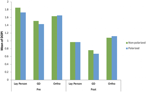 Figure 7 DOPI mean of polarized and non-polarized photos among different evaluators at pre-depigmentation and post-gingival depigmentation.