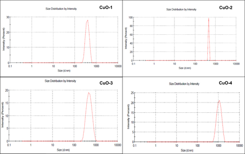 Figure 5 Particle size analysis using DLS of the biosynthesized CuO NPs (CuO-1, CuO-2, and CuO-3) and chemically synthesized CuO NPs (CuO-4).