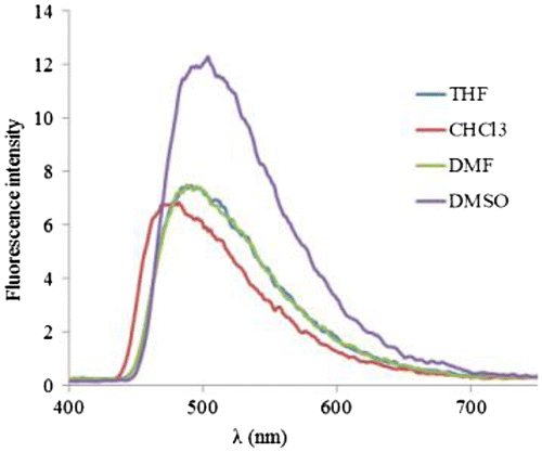 Figure 10. The fluorescent spectra of NDPOE-acrylate (1 mM) in different solvent (λex = 342 nm).