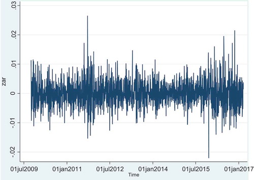 Figure 3. Daily changes in logarithmic exchange returns for the rand against the US dollar