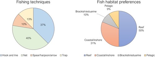 Figure 4. Fishing techniques and habitat preferences of identified fish taxa following criteria of Wing (Citation1972).