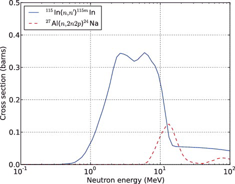 Figure 12. Activation cross sections of 115In(n, n′)115mIn and 27Al(n, 2n2p)24Na.