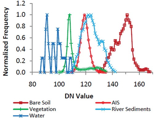 Figure 6b. Histograms of the different classes for Modified Normalized Difference Soil Index.