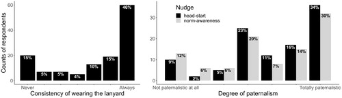 Figure 3. Answer distributions for self-reported compliance (left) and paternalism ratings of the nudges (right).