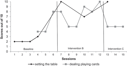 Figure 2. DDs score out of 10, for the experimental (setting the table) and control tasks (dealing playing cards).