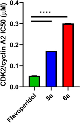 Figure 5. Inhibitory activity of 5a and 6a compounds on CDK-2/cyclin A2. *Significant from Flavoperidol at p < 0.0001.