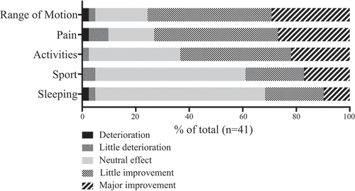 Figure 4. Patient-reported effects of physical therapy in adult chronic non-bacterial osteitis (total n = 41).