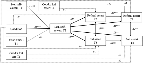 Figure 6. Indirect Intervention Effects on Sexual Assertiveness via Sexual Self-Esteem.