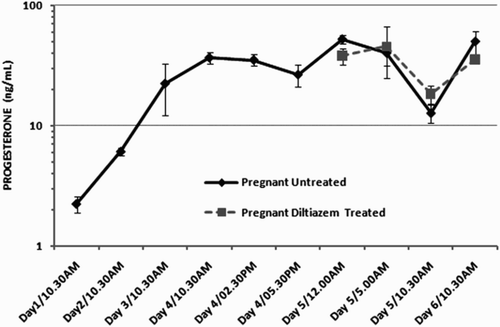 Figure 3. The level of progesterone in pregnant mice. Circulating progesterone levels in pregnant mice on days 1-6 of early pregnancy. Circulating progesterone levels in pregnant mice on days 5 and 6 that were treated with 25 µg of diltiazem.