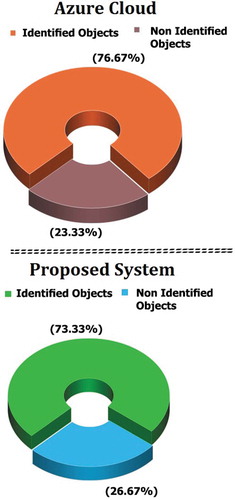 Figure 19. Testing summaries Pie Charts.