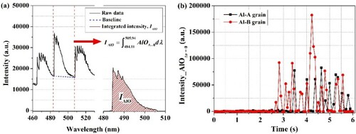 Figure 12. (a) Raw emission spectrum and data processing to determine the emission intensity of the AlO B2Σ+-X2Σ+ Δv = 0 transition. (b) The emission intensities of the AlO Δv = 0 transition during combustion of two types Al composite fuel grains.