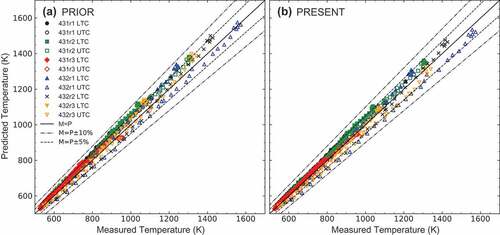 Figure 4. BOL measured vs. predicted fuel centerline temperature for fuel rods in IFA-431, IFA-432, and IFA-515.10 using (a) EquationEquation (2)(2) hgap=λgd+θ1(ξ1+ξ2)+(g1+g2)+θ2Λξ1+ξ2WH,(2) with the default modeling options in Table 1, denoted by PRIOR and (b) EquationEquation (5)(5) hgap=λgd+0.605(ξ1+ξ2)+(g1+g2)+10Λ0.5(ξ12+ξ22)4WH,θ={θ1,θ2}=0.605,10.00.54(5) with the new modeling options in Table 1, denoted by PRESENT (LTC = lower thermocouple measurement; UTC = upper thermocouple measurement; M = measured; P = predicted).