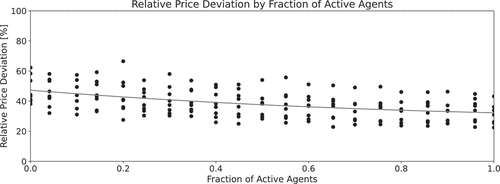 Figure 3. Relative fundamental price deviation by fraction of active investors (relative to all active and passive investors) detailed over all random seeds in the market setting with 90 percent random investment.
