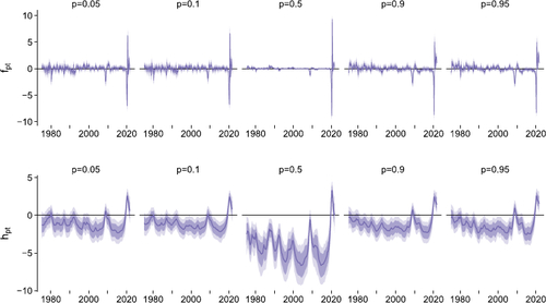 Fig. 8 Estimates of factors and associated log-volatility per quantile, BART CC FM. We show the 68% and 90% posterior credible sets (shaded areas) alongside the median (solid line).