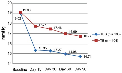 Figure 2 Mean change from baseline IOP at each visit between treatment groups at 4 pm.