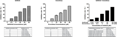 Figure 4 Cell Counting Kit-8 assay to determine the effect of gefitinib and everolimus on MDA-MB-468 cell growth individually and collaboratively. The statistical analysis is presented in the insert table. Δ compared with the control group, P < 0.01. ▼compared with 0.01-μm gefitinib + 0.01-μm everolimus, P < 0.01. ▽ compared with 0.05-μm gefitinib + 0.5-μm everolimus, P < 0.01. ▲ compared with 0.5-μm gefitinib + 5-μm everolimus, P < 0.01. ☆ compared with 10-μm gefitinib + 10-μm everolimus, P < 0.01.