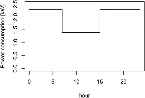 Figure 7. Average power consumption of a cultivation system.