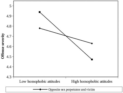 Figure 1. The moderating effect of same sex vs. opposite sex perpetrator and victim on the relationship between homophobic attitudes and offense severity.