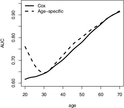Figure 3. Age-specific AUCs for the proposed method (age-specific) and cox model (Cox). Values are averaged over 1000 repetitions with sample size n = 5000.