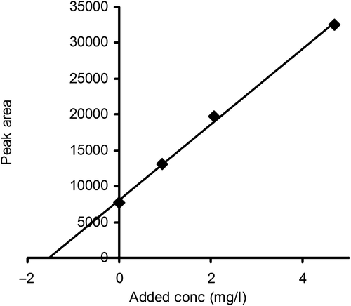 Figure 4. Peak areas for cystatin C in spinal fluid as a function of added amounts of cystatin C.