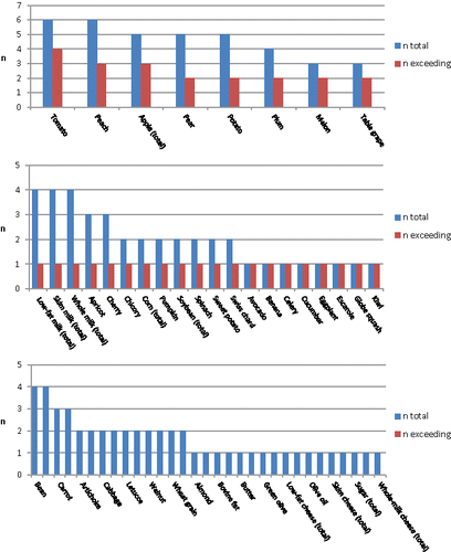 Figure 1S. Comparative chart of the number of times each food was evaluated (“n total” in blue) vs the number of times that the same food for the given compounds under study exceeded the deterministic %ARfD (“n exceeding” in red), in decreasing order of the number of excesses, for the 10–49 year-old women group.