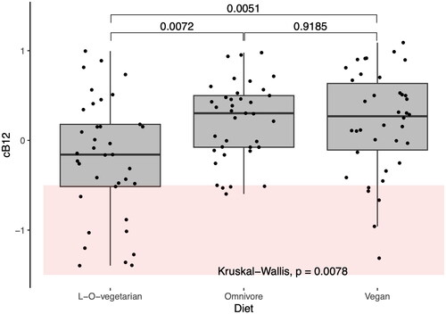 Figure 4. Combined vitamin B12 index (cB12). The status of vitamin B12 was assessed using the four-biomarker cB12 index, with adjustment for age and plasma folate concentration, as described in the studies by Fedosov et al. [Citation36]. The area shadowed with light red corresponds to a status of low vitamin B12 wherein the initiation of supplementation has been recommended [Citation36]. In this study, lacto-ovo-vegetarians followed by the vegan group possessed the greatest number of individuals with low vitamin B12.