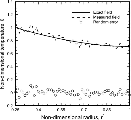 Figure 5. Comparison of the exact and measured temperature fields along with measurement error; m = 0.7, e = 0.1 and rb* = 0.25.
