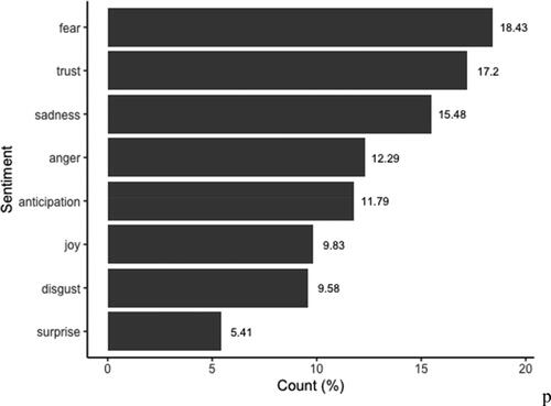 Figure 5. Sentiment analysis based on the whole corpus of tweets.