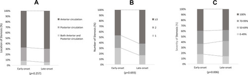 Figure 2 Different stenosis characteristics between early-onset and late-onset sICAS group (A-C).