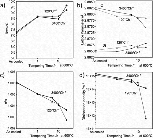 Figure 4. (a) Weighted profile R-factor ; (b) lattice parameter; (c) tetragonality; (d) dislocation density.