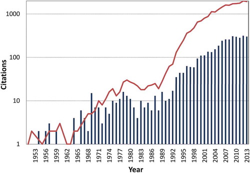 Figure 3. Number of citations per year of Hurst’s original paper (bars; adding up to 3752 citations) and papers in which one or more of the phrases “Hurst coefficient”, “Hurst exponent”, “Hurst parameter”, “Hurst effect” or “Hurst Phenomenon” appear (solid line; summing to 22 755 citations). Data from Google Scholar as of March 2014. Notice the logarithmic scale of the vertical axis.