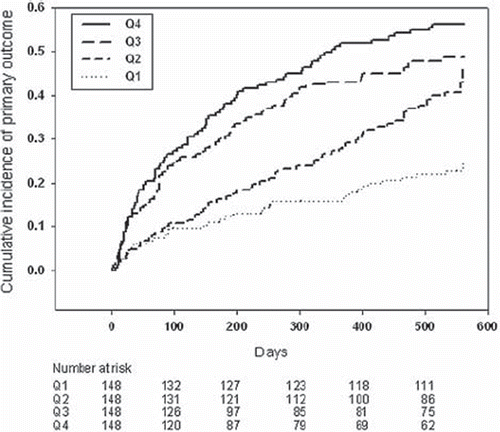 Figure 1. Adjusted Cox regression curves for quartiles of plasma galectin-3 showing the cumulative risk for the combined end-point all-cause mortality and hospitalization for HF.