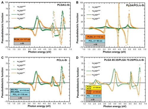 Figure 3 The experimental pseudodielectric functions (symbols) and the corresponding simulated ones (solid lines) determined by the use of best-fit results or the single-layer polymeric films: (A) PLGA 75:25–c-Si, (B) PCL–c-Si, (C) the dual-layer PLGA (PLGA [75:25]–PCL-c-Si), and (D) the triple-layer (PLGA [65:35]–PLGA [75:25]–PCL-c-Si).Note: The insets in the figures show the geometrical model, which was applied in each case, and the respective thicknesses of the polymeric films derived by the fitting analysis.Abbreviations: PLGA, poly (DL-lactide-co-glycolide); PCL, polycaprolactone; Si, silicon.