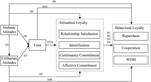 Figure 1. Theoretical model of attitudes, trust, and attitudinal and behavioral loyalty.