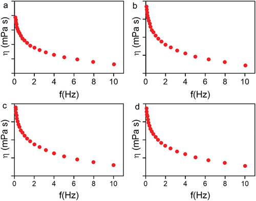 Figure 8. Rheological evaluation of 30% poloxamer hydrogels as a function of frequency (0.1–10 Hz). a) Control hydrogel (P407), b) hydrogel containing PDS (P407-PDS), c) hydrogel containing PLGA-NPs (P407-CTL@NPs), d) hydrogel containing PDS-loaded PLGA-NPs (P407-PDS@NPs).