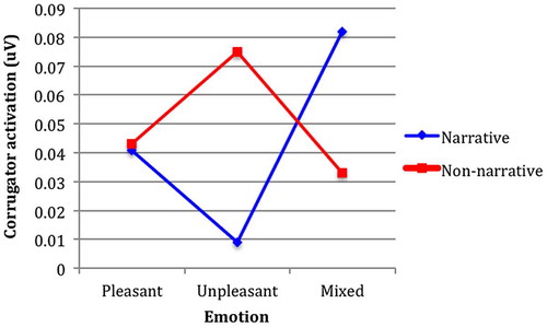 Figure 4. Corrugator: Emotion × narrative