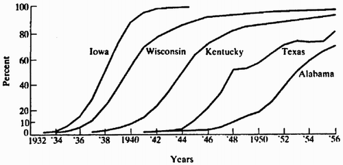 Figure 1 Percentage of total corn acreage planted with hybrid seed. (Source: USDA, agricultural statistics, various years.) {Reprinted with permission from Griliches, Econometrica, 1957.}