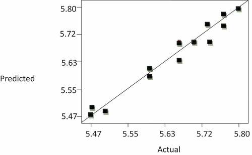 Figure 5. Relationship between experimental and predicted sensory scores for taste.