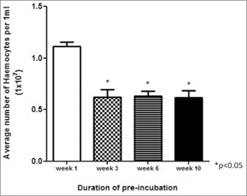 Figure 2. Haemocyte density in larvae incubated at 15°C for up to 10 weeks. Haemocytes were extracted from larvae incubated at 15°C for 1, 3, 6 and 10 weeks and enumerated.