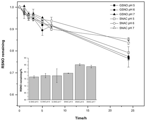 Figure 1 Kinetic curves of GSNO and SNAC decomposition during incubation in cation-adjusted Mueller-Hinton broth (37°C) at pHs 5.0, 6.0, and 7.0 over 24 hours in a normalized arbitrary unity scale, based on their absorption bands assigned to the −SNO group.