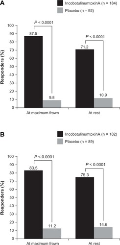 Figure 4 Subject assessment of response with 20 U, using a 4-point scale where a responder was defined as a subject with at least a 1-point improvement compared with baseline at Day 30 from two Phase iii, placebo-controlled trials: (A) Carruthers et al,Citation42 full-analysis set; and (B) Hanke et al,Citation43 full-analysis set, observed cases.