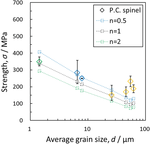 Figure 12. Comparison between experimental strength and estimated fracture strength in the case of fracture from internal residual void in polycrystalline spinel.